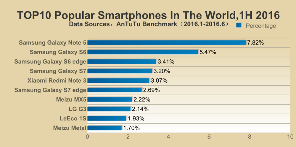 Popular Smartphone in the World