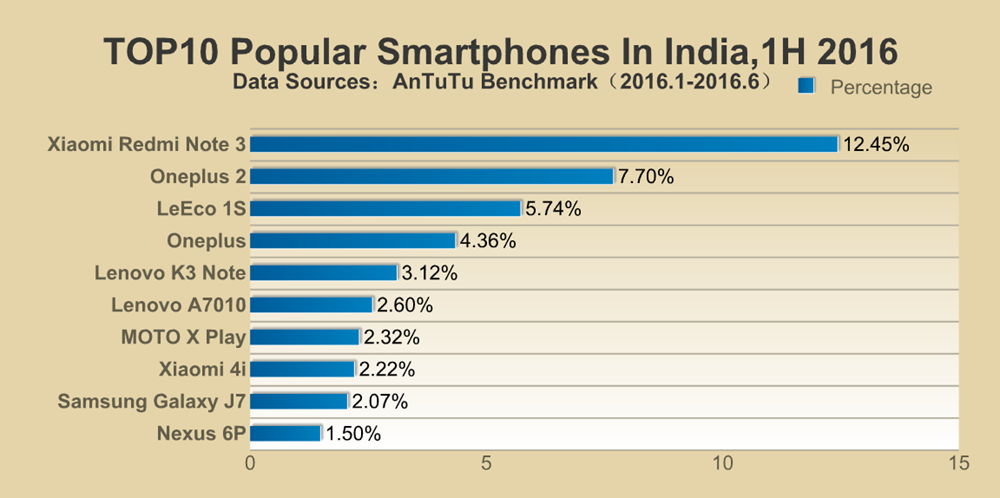 Popular Smartphone in India